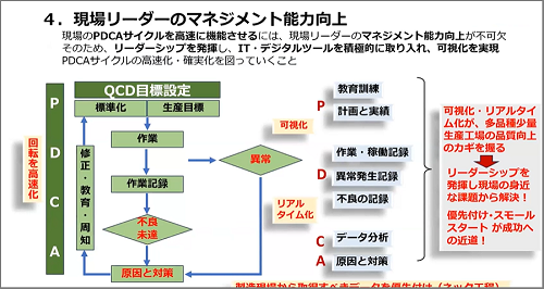 現場リーダーのマネジメント能力の向上