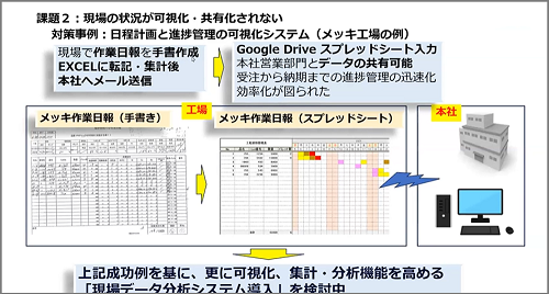 状況が可視化・共有化されない