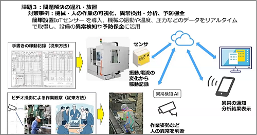 問題解決の遅れ・放置