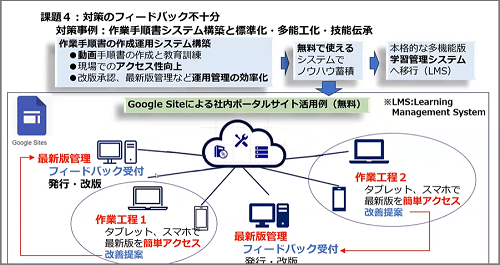 対策のフィードバックが不十分