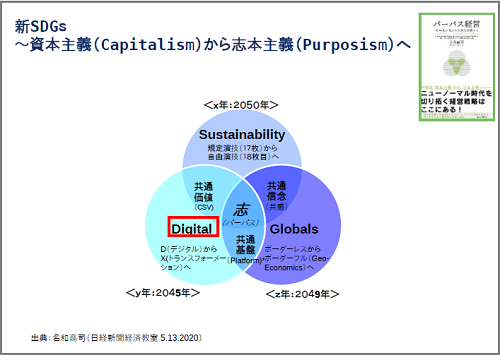 資本主義（Capitalism）から、志を軸とした主義「Purposism（志本主義）」へ