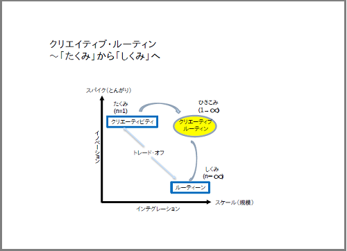 「たくみ（クリエイティビティ）」から「しくみ（ルーティーン）」へ