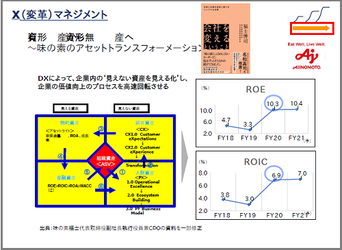 5つの資産「見える資産（モノ、カネ）」と「見えない無形資産（人財、顧客、組織）」の中で、組織資産が一番大事