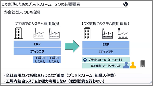 会社としてのDX投資