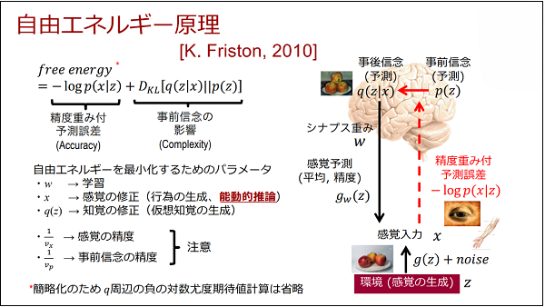 自由エネルギー原理（同氏提供）