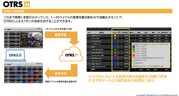 初回の手動分析を教師データにし、以降はこの情報を作業分節AIに学習させることで、残りの動画は自動で分割されるため、大幅な時間短縮を実現