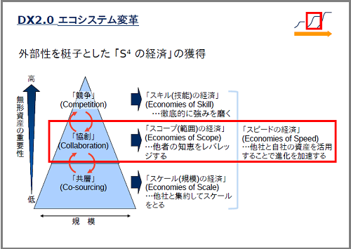 「DX2.0」競争、共創、協層、3つの層が重要