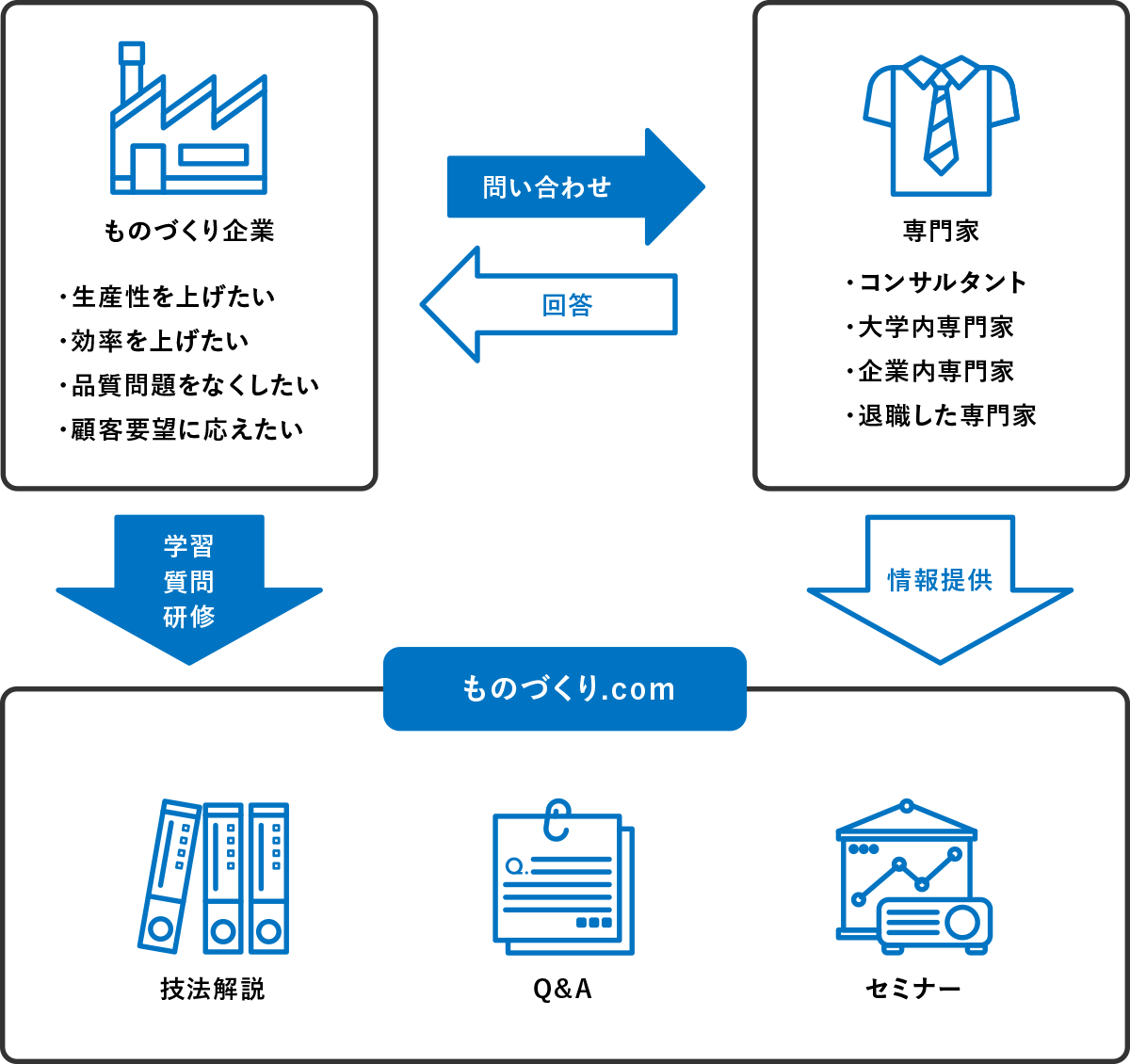 初めての方へ ものづくりドットコム 初めての方へ ものづくりドットコム